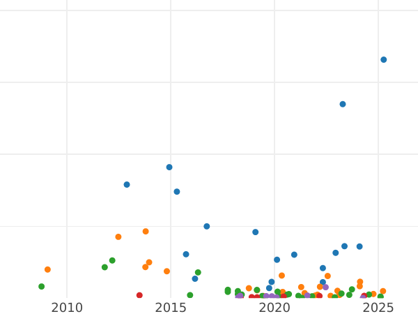 Auction sales chart 1 Kopek 1830 ЕМ ИК "An eagle with raised wings" -  Coin Value - Russia, Nicholas I