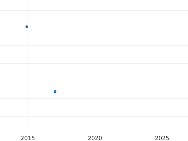 Auction sales chart 2 Kopeks 1830 ЕМ ФХ "An eagle with lowered wings" -  Coin Value - Russia, Nicholas I