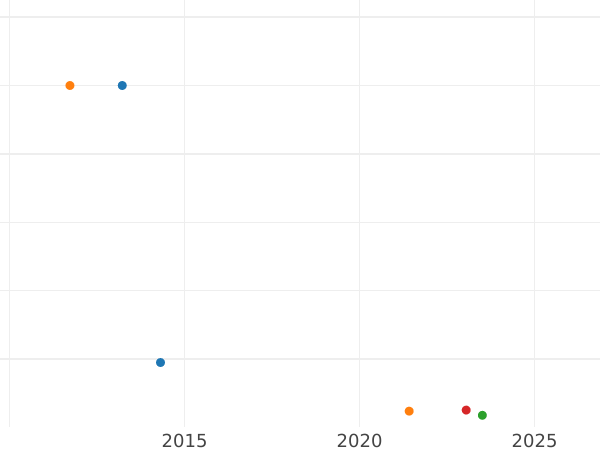 Auction sales chart 1 Kopek 1830 ЕМ ФХ "An eagle with lowered wings" -  Coin Value - Russia, Nicholas I