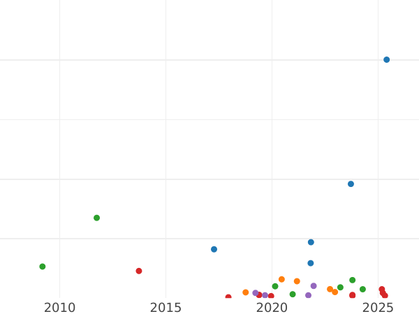 Auction sales chart 10 Kopeks 1831 ЕМ ФХ -  Coin Value - Russia, Nicholas I