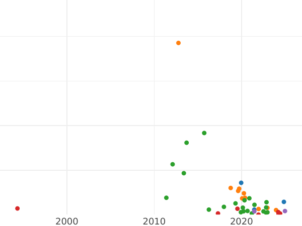 Auction sales chart 5 Kopeks 1831 ЕМ "An eagle with lowered wings" -  Coin Value - Russia, Nicholas I
