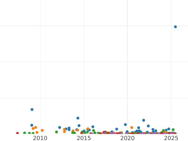 Auction sales chart 5 Kopeks 1831 ЕМ ФХ "An eagle with lowered wings" -  Coin Value - Russia, Nicholas I
