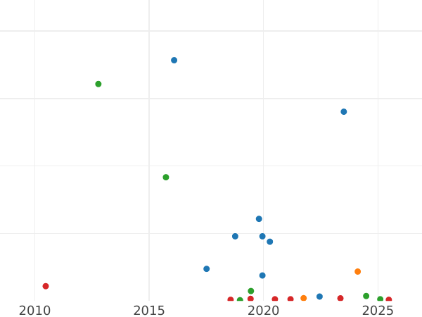 Auction sales chart 1 Kopek 1831 ЕМ ФХ "An eagle with lowered wings" -  Coin Value - Russia, Nicholas I