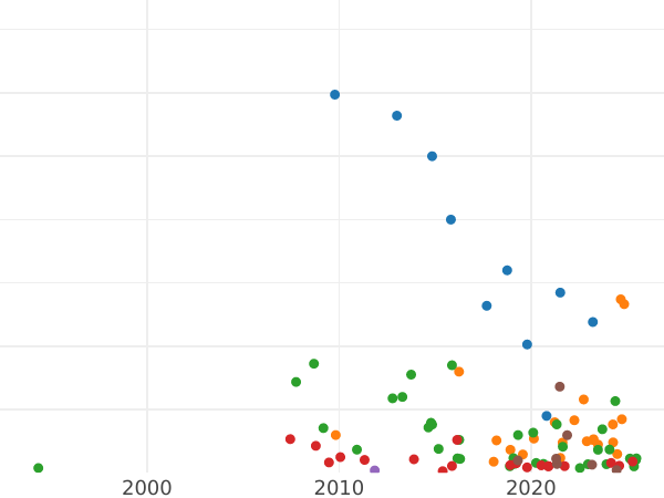 Auction sales chart 10 Kopeks 1832 ЕМ ФХ -  Coin Value - Russia, Nicholas I