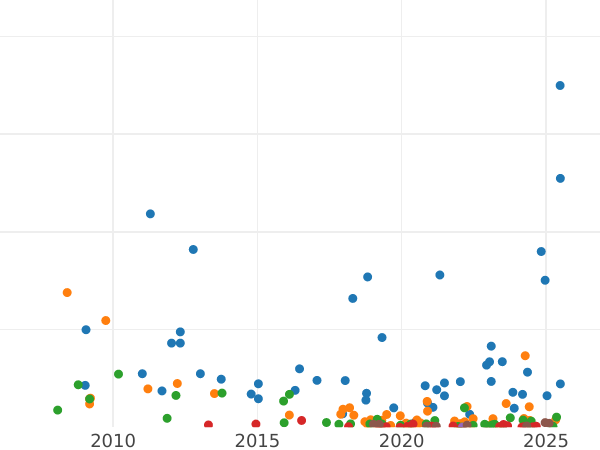 Auction sales chart 1 Kopek 1832 ЕМ ФХ "An eagle with lowered wings" -  Coin Value - Russia, Nicholas I