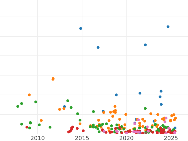 Auction sales chart 10 Kopeks 1833 ЕМ ФХ -  Coin Value - Russia, Nicholas I