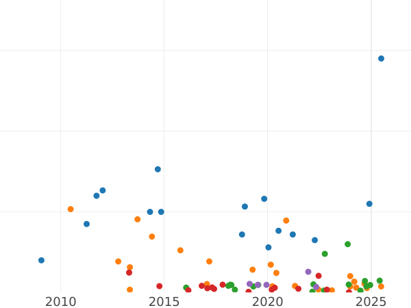 Auction sales chart 1 Kopek 1833 ЕМ ФХ "An eagle with lowered wings" -  Coin Value - Russia, Nicholas I
