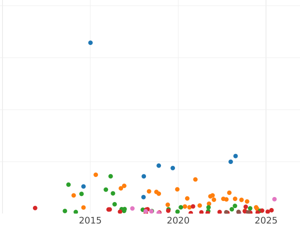 Auction sales chart 10 Kopeks 1834 ЕМ ФХ -  Coin Value - Russia, Nicholas I