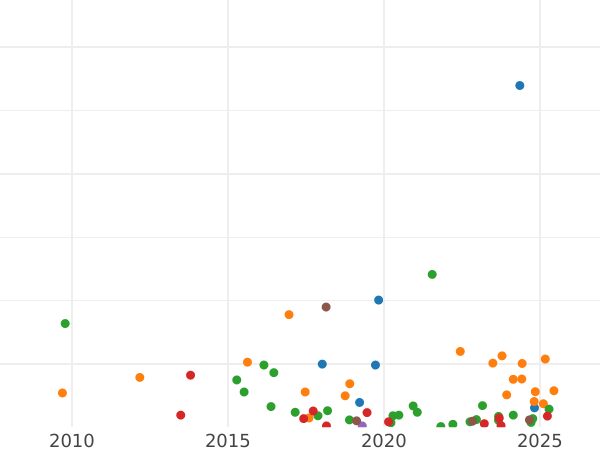 Auction sales chart 5 Kopeks 1834 ЕМ ФХ "An eagle with lowered wings" -  Coin Value - Russia, Nicholas I