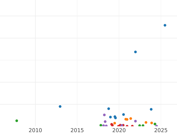 Auction sales chart 1 Kopek 1834 ЕМ ФХ "An eagle with lowered wings" -  Coin Value - Russia, Nicholas I