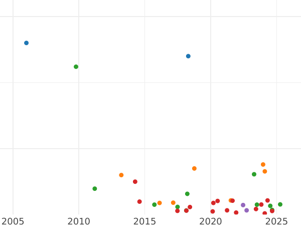 Auction sales chart 10 Kopeks 1835 ЕМ ФХ -  Coin Value - Russia, Nicholas I
