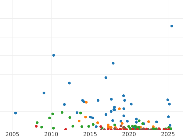 Auction sales chart 5 Kopeks 1835 ЕМ ФХ "An eagle with lowered wings" -  Coin Value - Russia, Nicholas I