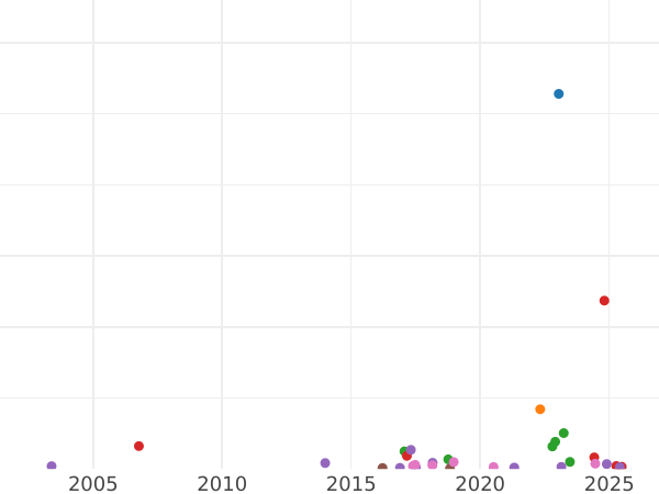 Auction sales chart 10 Kopeks 1836 ЕМ ФХ -  Coin Value - Russia, Nicholas I