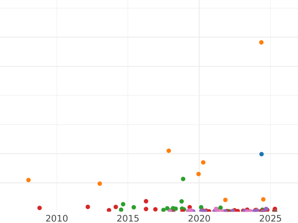 Auction sales chart 5 Kopeks 1836 ЕМ ФХ "An eagle with lowered wings" -  Coin Value - Russia, Nicholas I