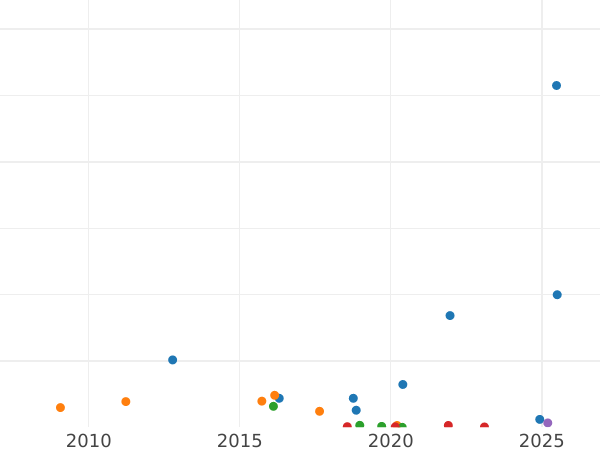 Auction sales chart 1 Kopek 1836 ЕМ ФХ "An eagle with lowered wings" -  Coin Value - Russia, Nicholas I
