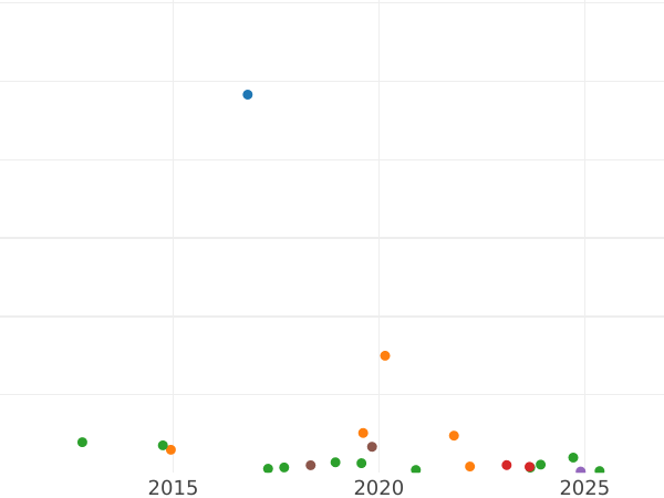 Auction sales chart 10 Kopeks 1837 ЕМ ФХ -  Coin Value - Russia, Nicholas I