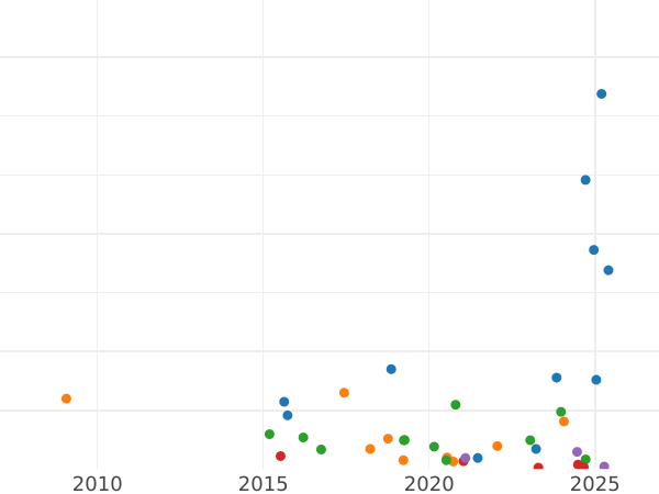 Auction sales chart 10 Kopeks 1837 ЕМ НА -  Coin Value - Russia, Nicholas I