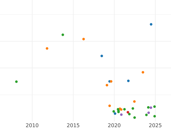 Auction sales chart 10 Kopeks 1837 ЕМ КТ -  Coin Value - Russia, Nicholas I