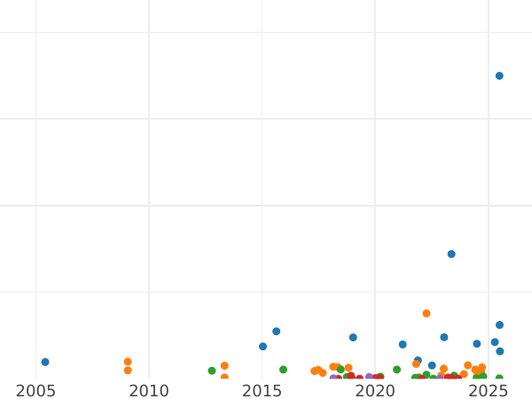 Auction sales chart 1 Kopek 1837 ЕМ НА "An eagle with lowered wings" -  Coin Value - Russia, Nicholas I