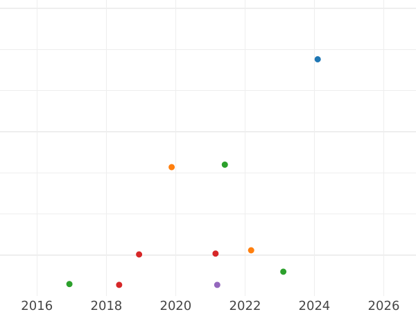 Auction sales chart 1 Kopek 1837 ЕМ КТ "An eagle with lowered wings" -  Coin Value - Russia, Nicholas I