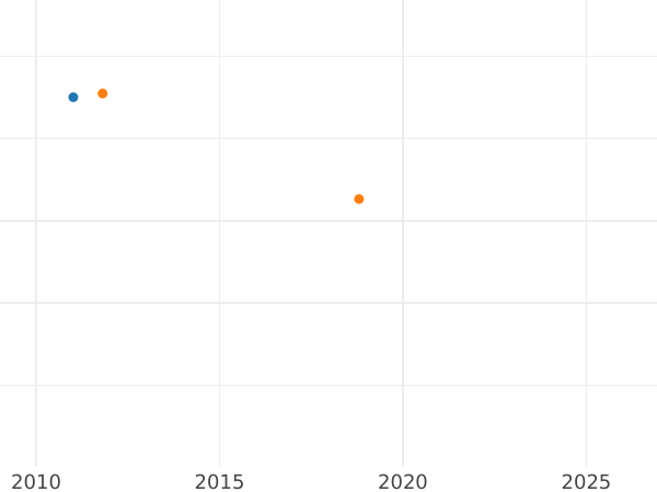 Auction sales chart Double Chervonets 1751 "St Andrew the First-Called on the reverse" "АПРЕЛ" - Gold Coin Value - Russia, Elizabeth