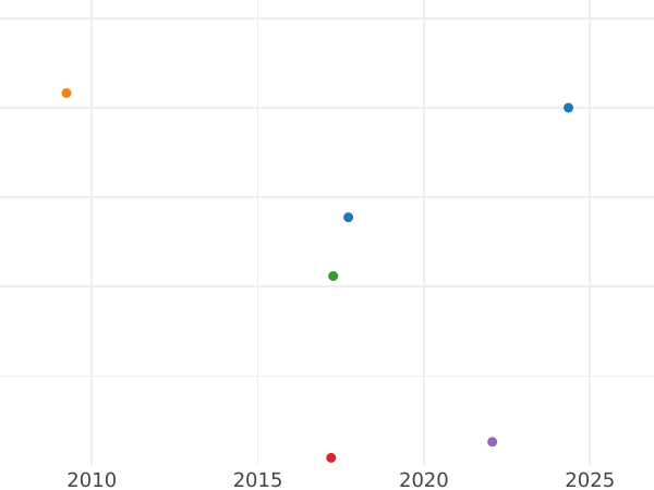 Auction sales chart Chervonetz (Ducat) 1751 "St Andrew the First-Called on the reverse" "АПРЕЛ" - Gold Coin Value - Russia, Elizabeth