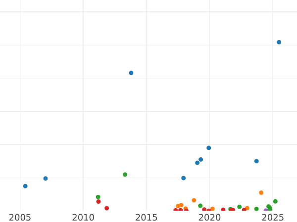 Auction sales chart 5 Kopeks 1838 ЕМ НА "An eagle with lowered wings" -  Coin Value - Russia, Nicholas I