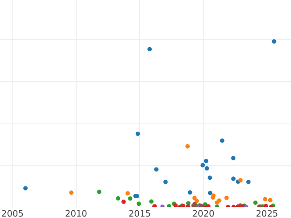 Auction sales chart 2 Kopeks 1838 ЕМ НА "An eagle with lowered wings" -  Coin Value - Russia, Nicholas I