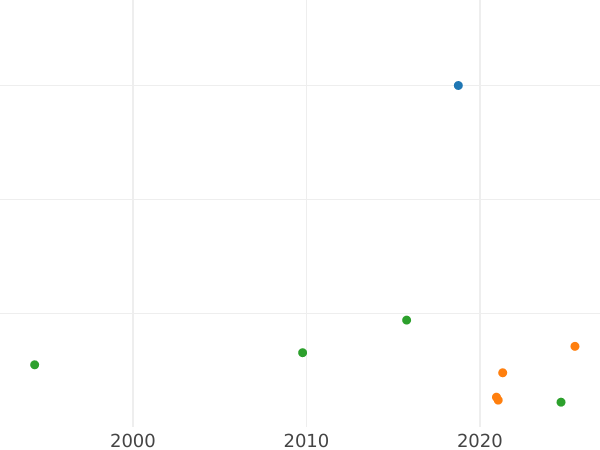 Auction sales chart 1 Kopek 1838 ЕМ НА "An eagle with lowered wings" -  Coin Value - Russia, Nicholas I