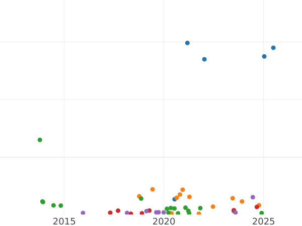 Auction sales chart 5 Kopeks 1839 ЕМ НА "An eagle with lowered wings" -  Coin Value - Russia, Nicholas I