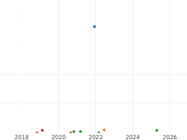 Auktionsverkaufs-Diagramm 2 Kopeken 1839 ЕМ НА "Adler mit herabgesenkten Flügeln" - Münze Wert - Rußland, Nikolaus I