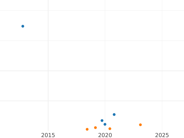 Auction sales chart 3 Kopeks 1840 ЕМ The monogram is ordinary "ЕМ" big -  Coin Value - Russia, Nicholas I