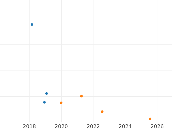 Auction sales chart 3 Kopeks 1840 ЕМ The monogram is ordinary "EM" small -  Coin Value - Russia, Nicholas I