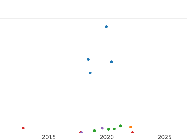 Auction sales chart 2 Kopeks 1840 ЕМ Embellished monogram "ЕМ" big -  Coin Value - Russia, Nicholas I