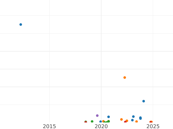 Auction sales chart 2 Kopeks 1840 ЕМ Embellished monogram "EM" small -  Coin Value - Russia, Nicholas I