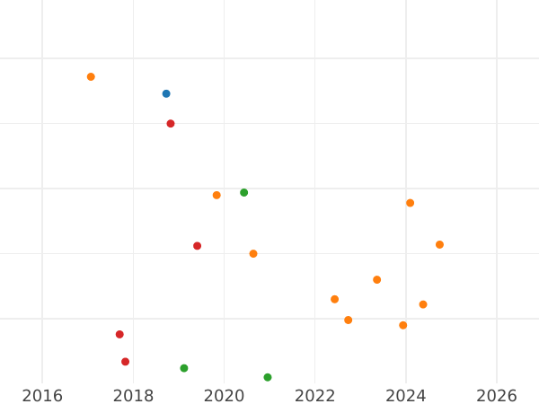 Wykres sprzedaży aukcyjnej 2 kopiejki 1840 ЕМ Monogram zwykły Litery "EM" są duże - cena  monety - Rosja, Mikołaj I