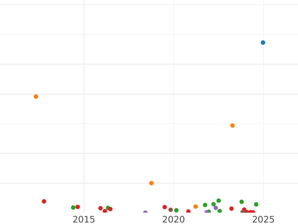 Auction sales chart 2 Kopeks 1840 ЕМ The monogram is ordinary "EM" small -  Coin Value - Russia, Nicholas I
