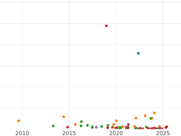 Auction sales chart 3 Kopeks 1841 ЕМ -  Coin Value - Russia, Nicholas I