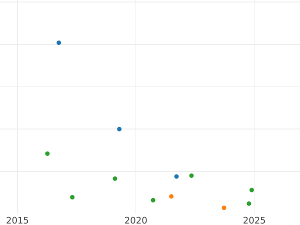 Auction sales chart 2 Kopeks 1841 ЕМ Embellished monogram -  Coin Value - Russia, Nicholas I