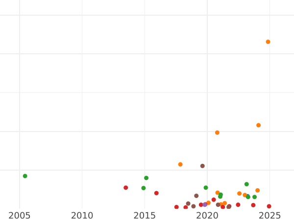 Auction sales chart 2 Kopeks 1841 ЕМ The monogram is ordinary -  Coin Value - Russia, Nicholas I