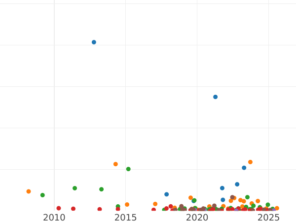 Gráfico de ventas en subastas 3 kopeks 1842 ЕМ - valor de la moneda  - Rusia, Nicolás I