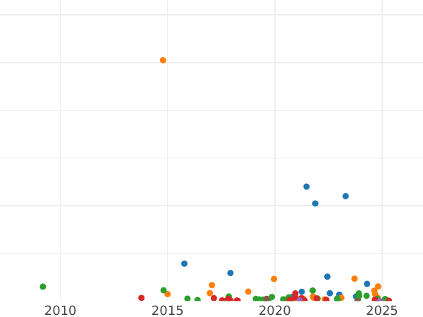 Auction sales chart 2 Kopeks 1842 ЕМ -  Coin Value - Russia, Nicholas I