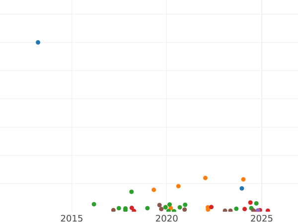Auction sales chart 1 Kopek 1842 ЕМ -  Coin Value - Russia, Nicholas I