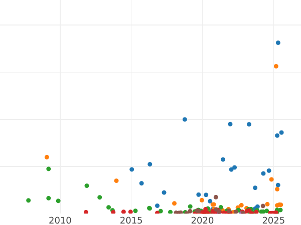 Auction sales chart 3 Kopeks 1844 ЕМ -  Coin Value - Russia, Nicholas I