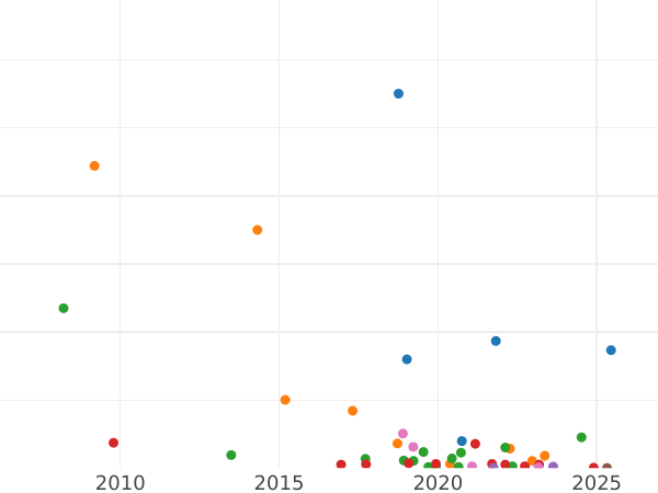 Auction sales chart 2 Kopeks 1844 ЕМ -  Coin Value - Russia, Nicholas I
