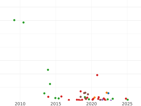 Auction sales chart 1 Kopek 1844 ЕМ -  Coin Value - Russia, Nicholas I