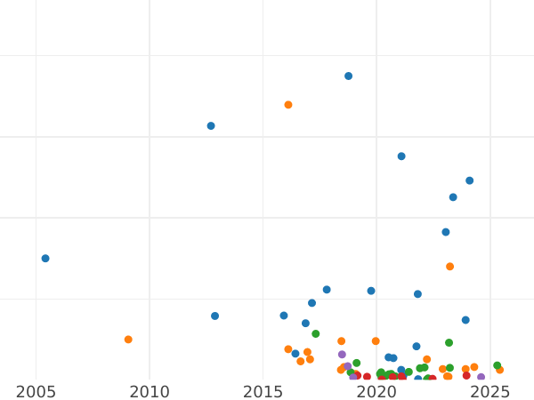 Auction sales chart 1/4 Kopek 1840 ЕМ - Coin Value - Russia, Nicholas I