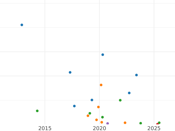Auction sales chart 1/4 Kopek 1841 ЕМ -  Coin Value - Russia, Nicholas I