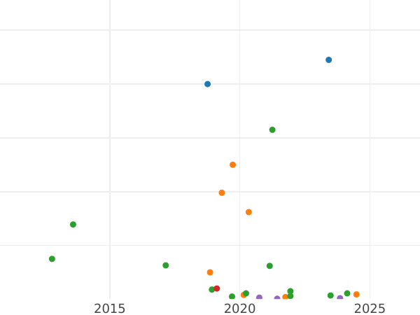 Auction sales chart 1/2 Kopek 1842 ЕМ - Coin Value - Russia, Nicholas I