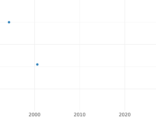 Wykres sprzedaży aukcyjnej 3 kopiejki 1849 ЕМ - cena  monety - Rosja, Mikołaj I